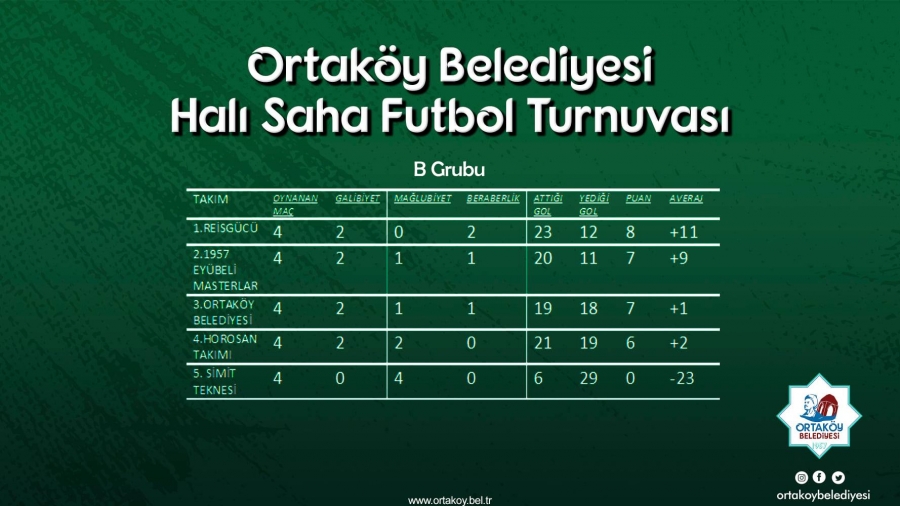 ''Ortaköy Belediyesi Halı Saha Futbol Turnuvası Çeyrek Final eşleşmeleri ve Gruplarda Puan Durumu''